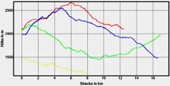 Hhenprofil zum Tourenverlauf