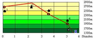 Abbildung Hhenprofil