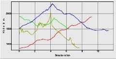 Hhenprofil zum Tourenverlauf
