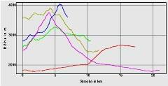 Hhenprofil zum Tourenverlauf
