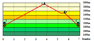 Abbildung Hhenprofil
