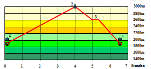 Abbildung Hhenprofil