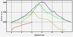 Hhenprofil zum Tourenverlauf