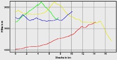 Hhenprofil zum Tourenverlauf