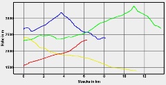 Hhenprofil zum Tourenverlauf