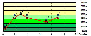 Abbildung Hhenprofil