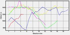 Hhenprofil zum Tourenverlauf