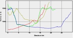 Hhenprofil zum Tourenverlauf