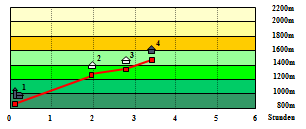 Abbildung Hhenprofil