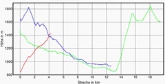 Hhenprofil zum Tourenverlauf