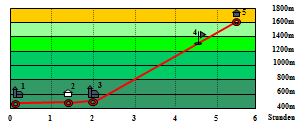 Abbildung Hhenprofil