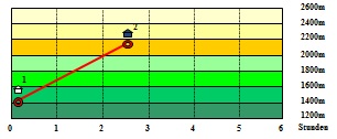 Abbildung Hhenprofil