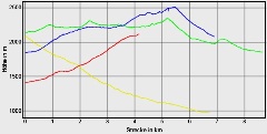 Hhenprofil zum Tourenverlauf