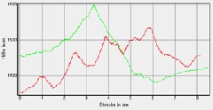 Hhenprofil zum Tourenverlauf