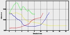 Höhenprofil zum Tourenverlauf Höhenprofil zum Tourenverlauf