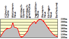 Hhenprofil zum Tourenverlauf