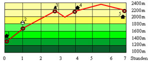 Abbildung Hhenprofil