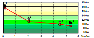 Abbildung Hhenprofil
