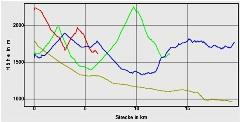 Hhenprofil zum Tourenverlauf