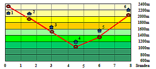 Abbildung Hhenprofil