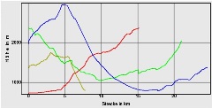 Hhenprofil zum Tourenverlauf