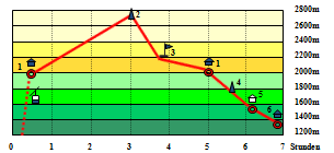 Abbildung Hhenprofil