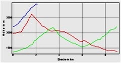 Hhenprofil zum Tourenverlauf