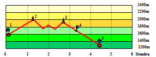 Abbildung Hhenprofil