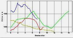 Hhenprofil zum Tourenverlauf