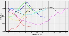 Hhenprofil zum Tourenverlauf