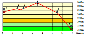 Abbildung Hhenprofil