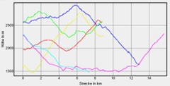 Hhenprofil zum Tourenverlauf
