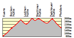 Hhenprofil zum Tourenverlauf