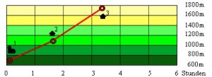 Abbildung Höhenprofil Abbildung Höhenprofil