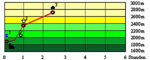Abbildung Hhenprofil