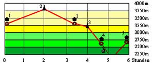 Abbildung Hhenprofil