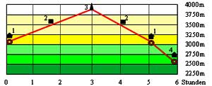 Abbildung Hhenprofil