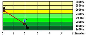 Abbildung Hhenprofil