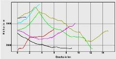 Hhenprofil zum Tourenverlauf