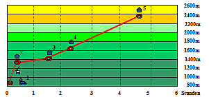 Abbildung Hhenprofil