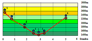 Abbildung Hhenprofil
