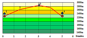 Abbildung Hhenprofil