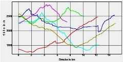 Hhenprofil zum Tourenverlauf