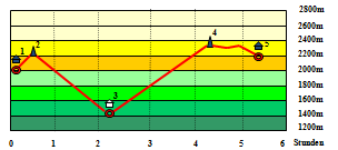 Abbildung Hhenprofil