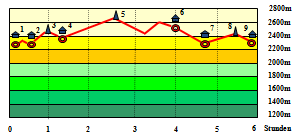 Abbildung Hhenprofil