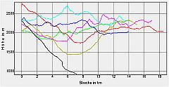 Hhenprofil zum Tourenverlauf