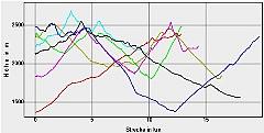 Hhenprofil zum Tourenverlauf