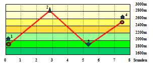 Abbildung Hhenprofil