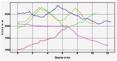 Hhenprofil zum Tourenverlauf