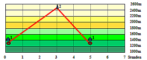 Abbildung Hhenprofil